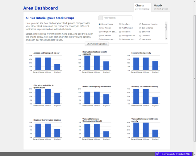 Chart view of Community Insight's Neighbourhood Dashboard functionality.