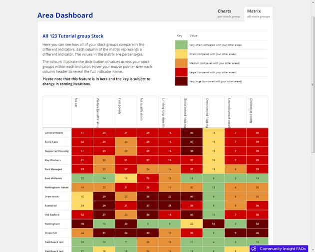 Matrix view of Community Insight's Neighbourhood Dashboard functionality.